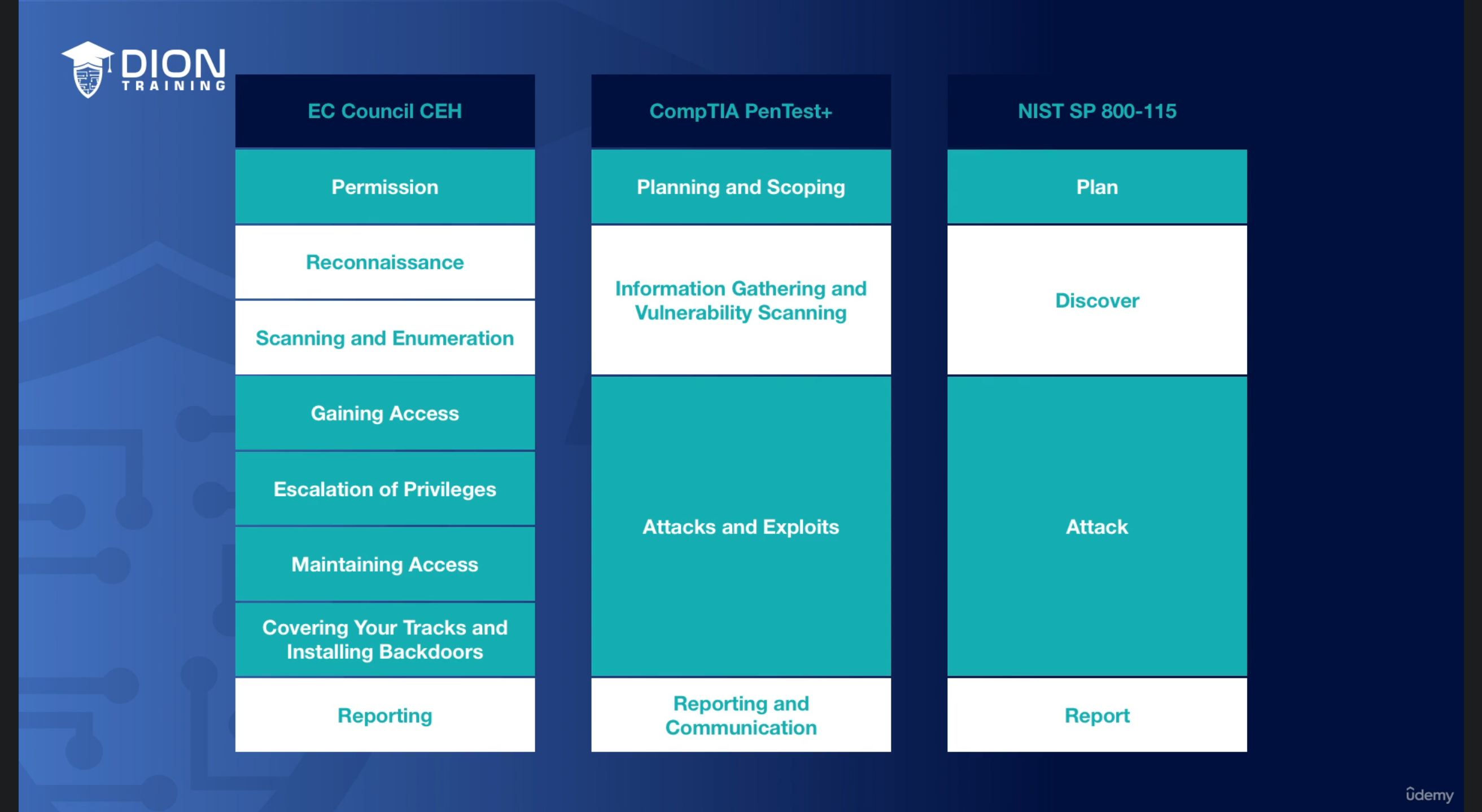 different pentesting frameworks