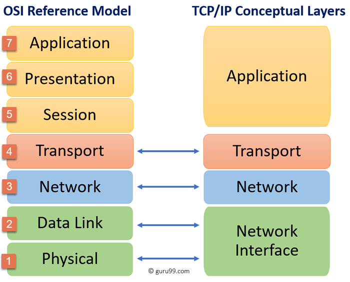 osi model vs tcp/ip model