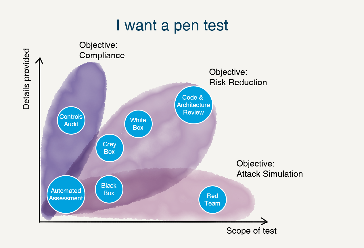 scoping a pentest